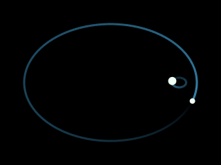 two elliptical orbits, one inside and near the end of the other