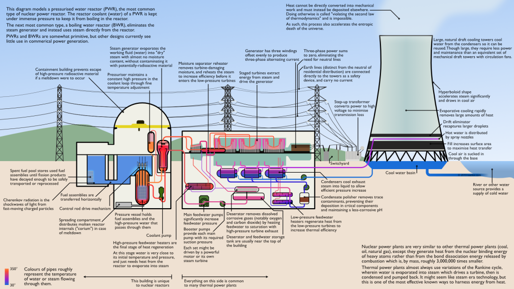 labelled diagram of a nuclear power plant