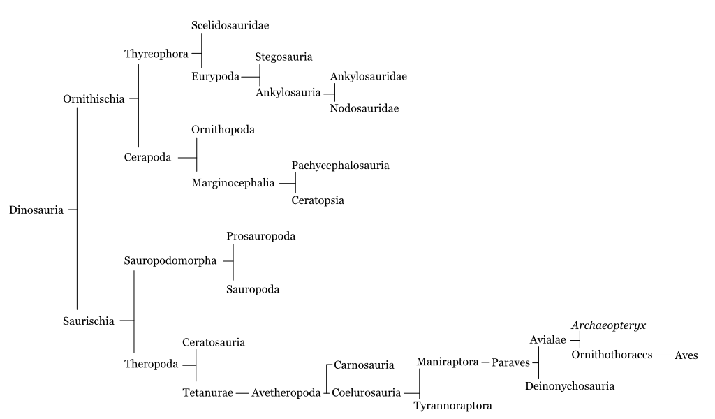 cladogram of dinosauria